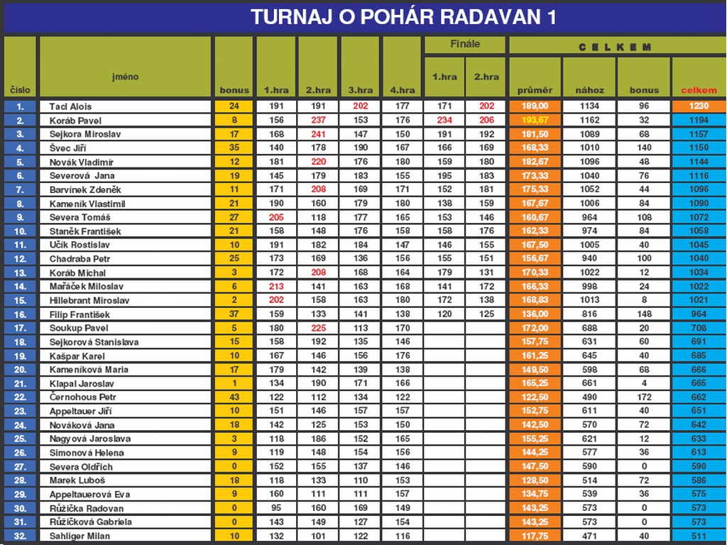 tabulka RADAVAN I.jpg